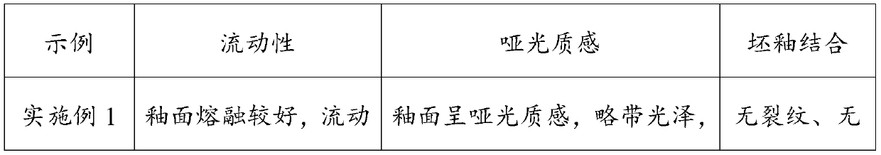 Composition for preparing matte white glaze, and firing method of matte white glaze