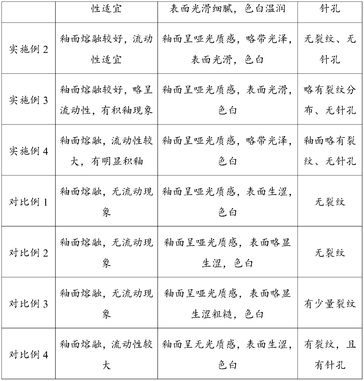 Composition for preparing matte white glaze, and firing method of matte white glaze