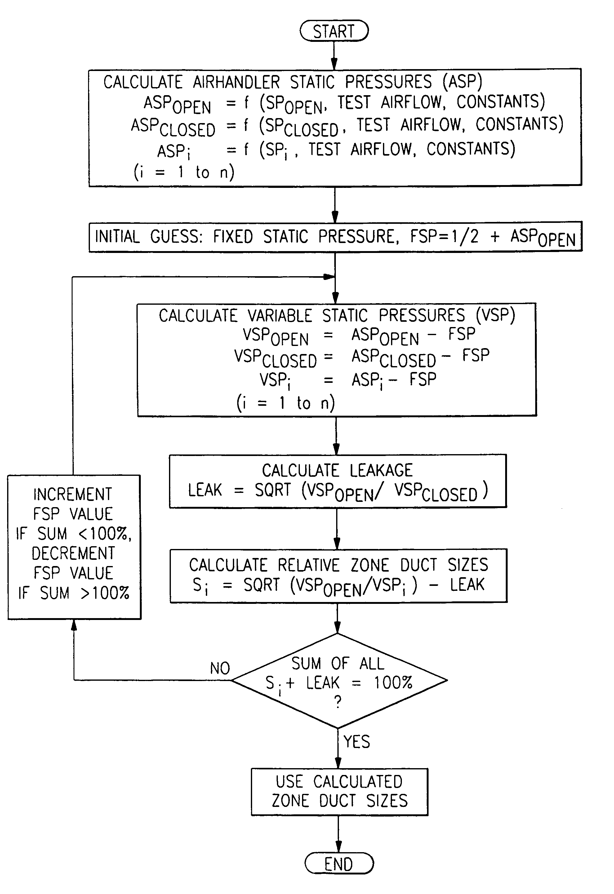 Method and system for determining relative duct sizes by zone in an HVAC system