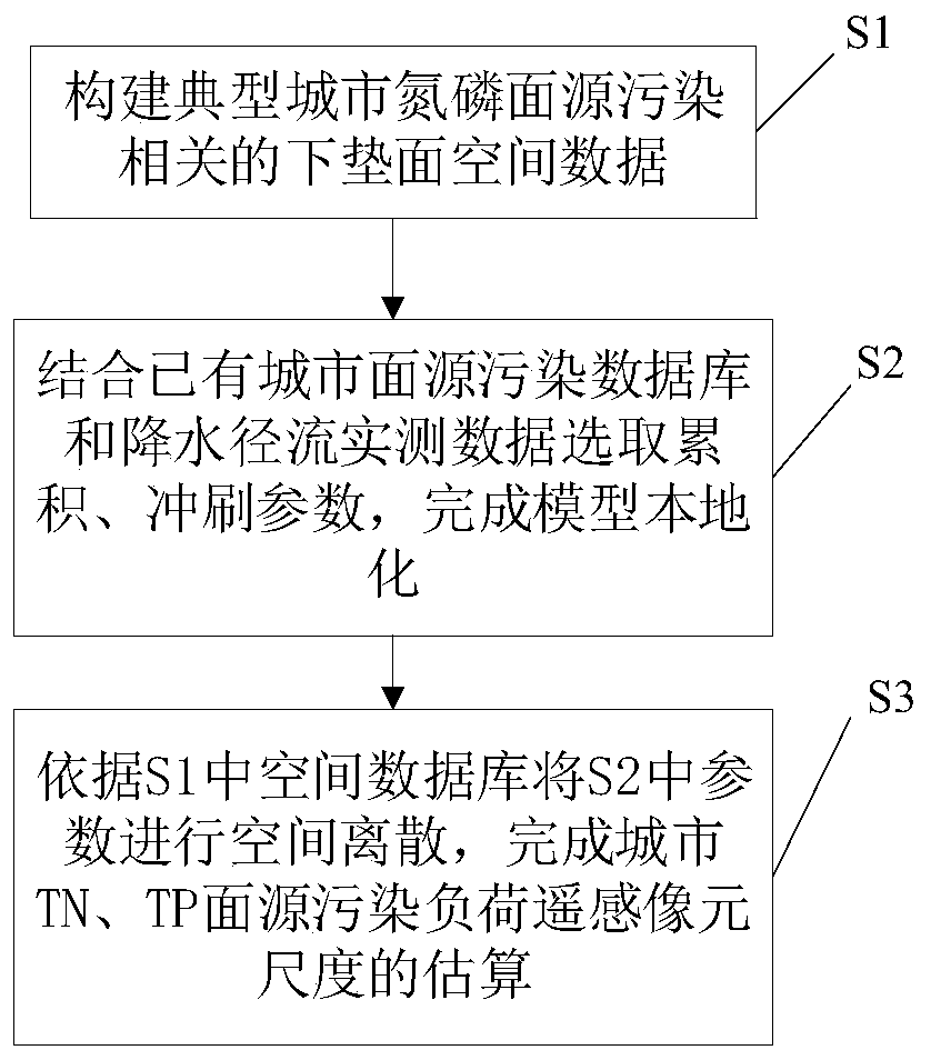 Urban nitrogen and phosphorus non-point source pollution evaluation method based on remote sensing scale