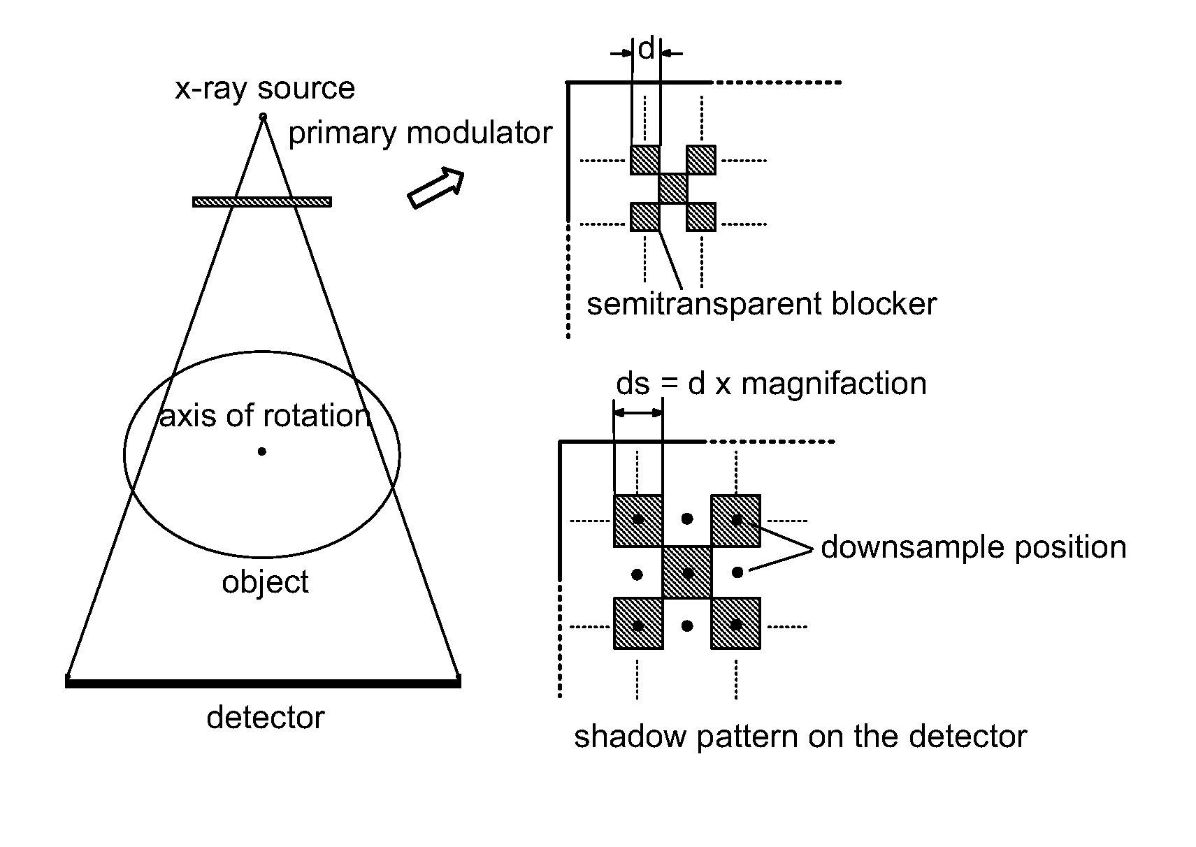 Scatter correction for x-ray imaging using modulation of primary x-ray spatial spectrum