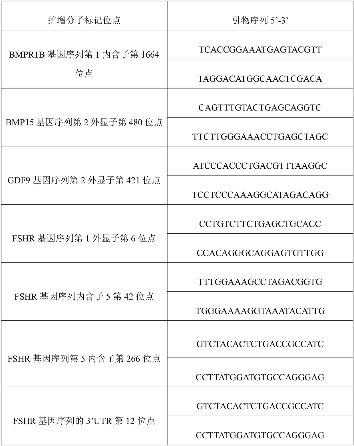 Molecular markers related to lambing traits of Nubian goat and combined application of molecular markers