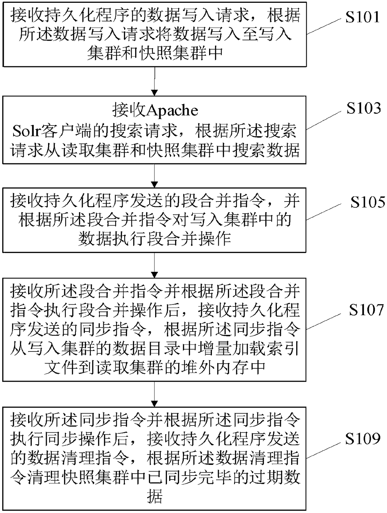 Apache Solr read-write separation method and apparatus