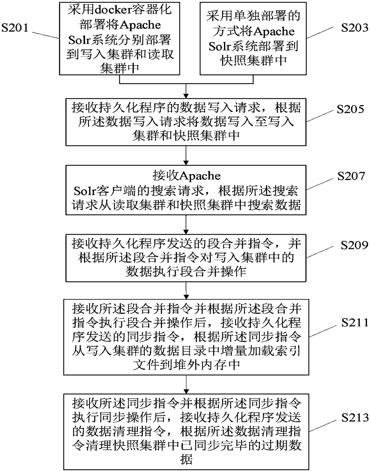 Apache Solr read-write separation method and apparatus