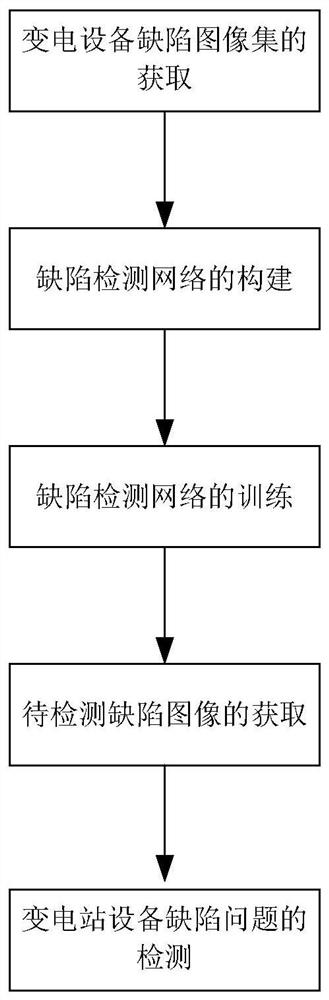 Power transformation equipment defect detection method based on sensitive position dependence analysis