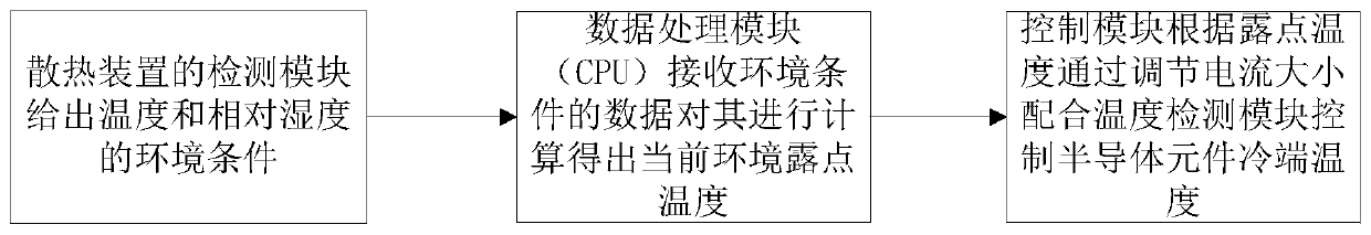 Heat dissipation device for mobile device and control method thereof