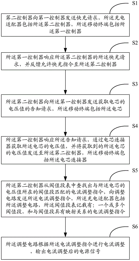 Quick charge method and system