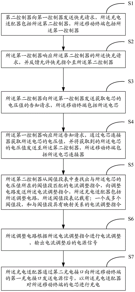 Quick charge method and system