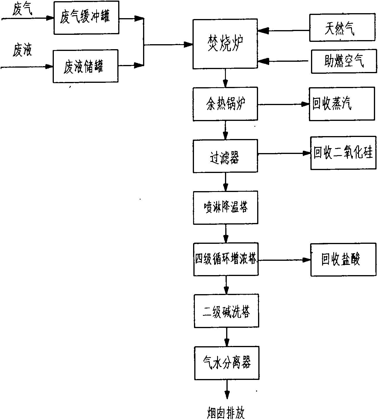 Burning treatment process of waste gas and waste liquid containing chlorosilane in polysilicon production