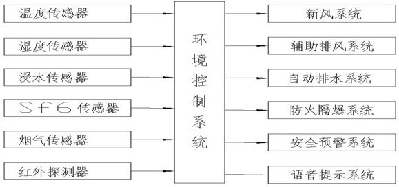 Transformer substation indoor environment safety intelligent control system