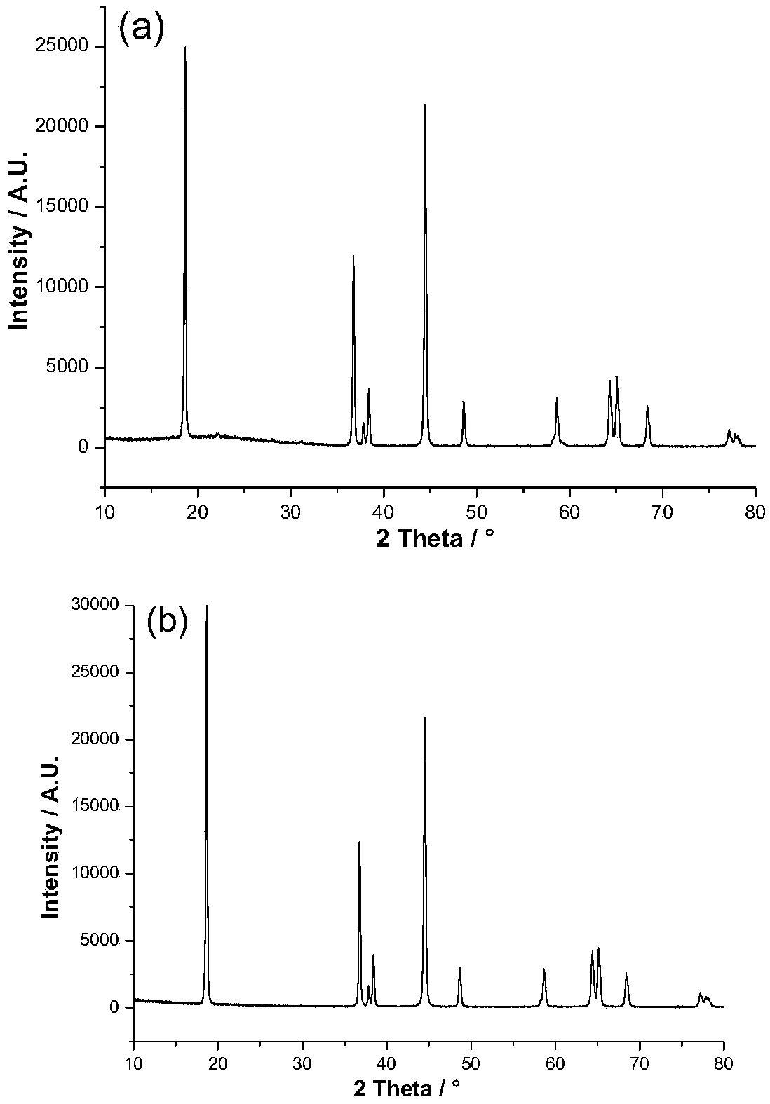 Improved preparation method of large single crystal layered positive electrode material for lithium ion battery