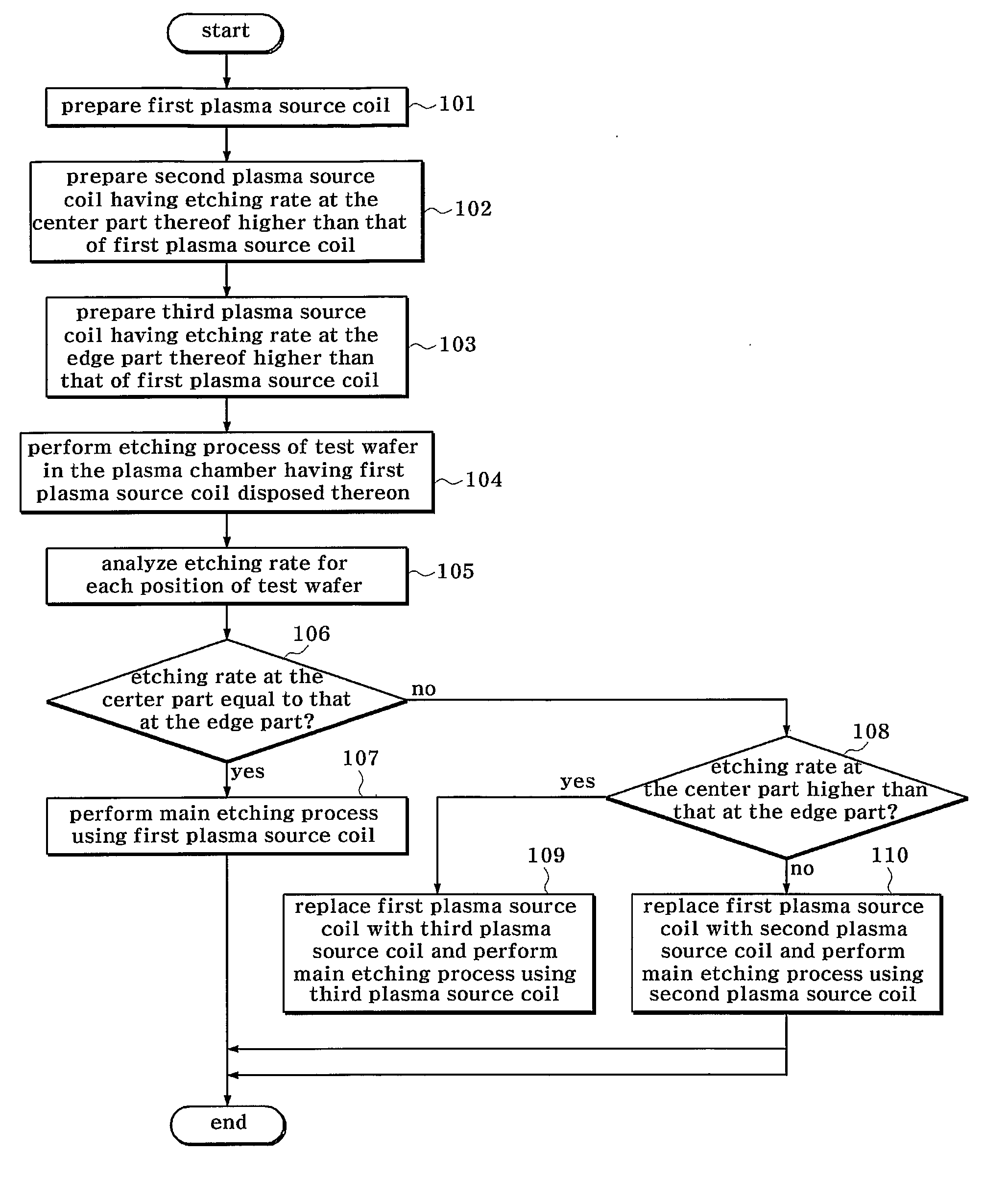 Method for setting plasma chamber having an adaptive plasma source, plasma etching method using the same and manufacturing method for adaptive plasma source