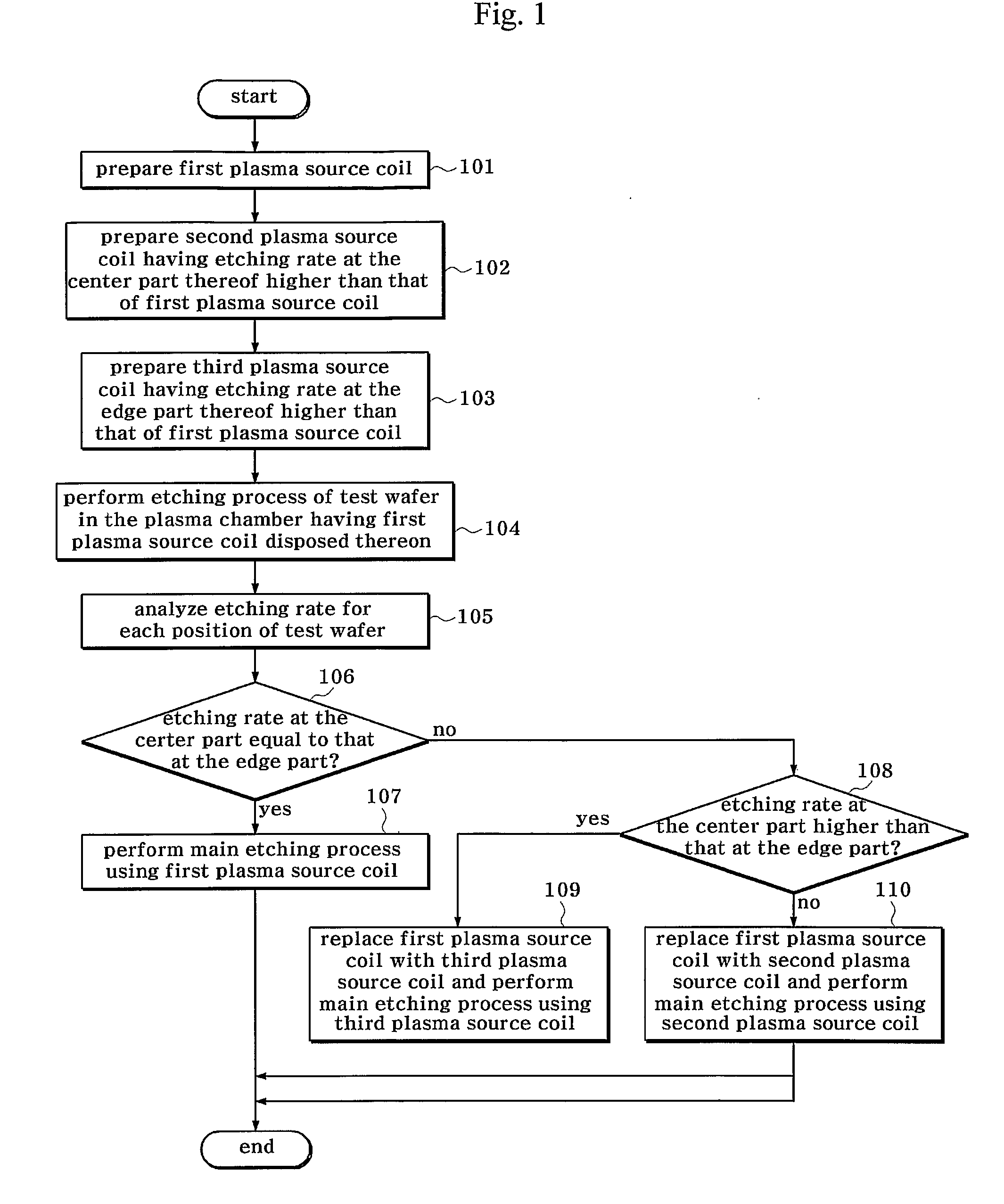 Method for setting plasma chamber having an adaptive plasma source, plasma etching method using the same and manufacturing method for adaptive plasma source