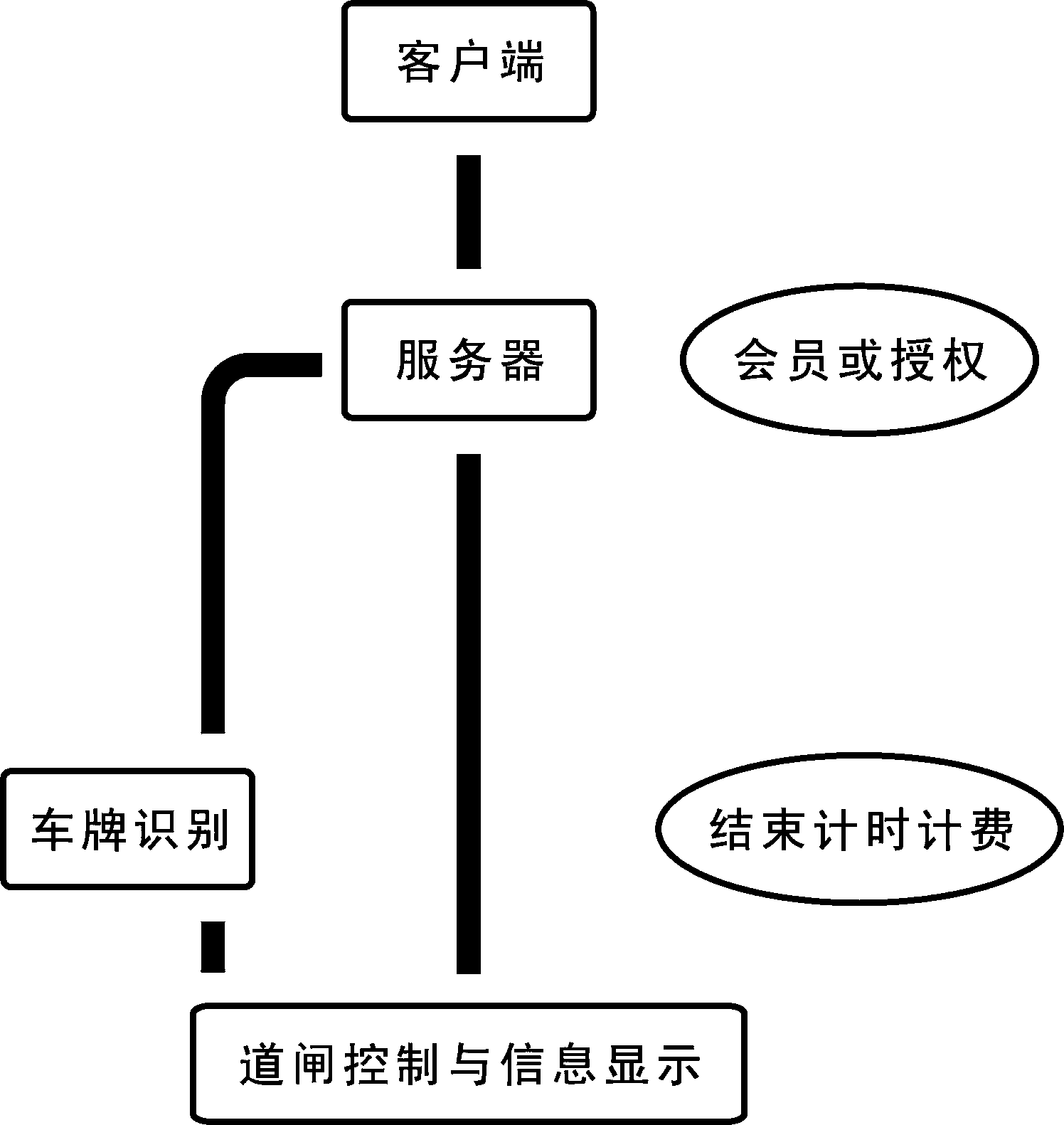 Parking lot automatic fee collection system based on vehicle license plate recognition