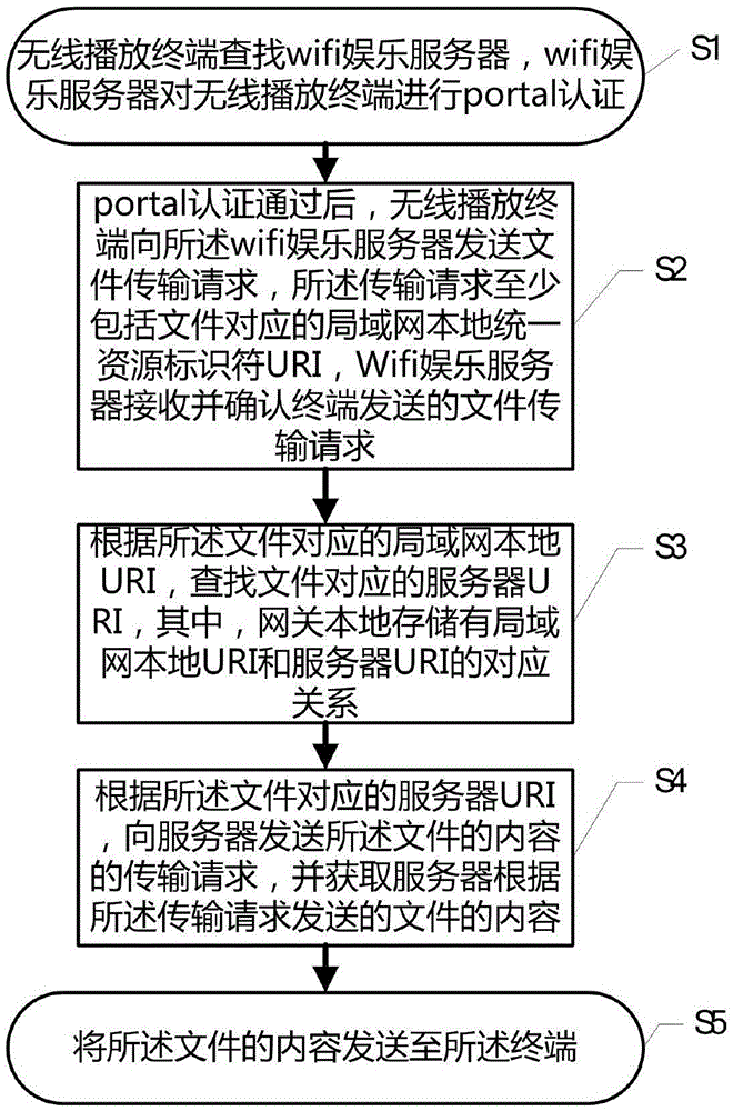 In-flight entertainment file transmission method