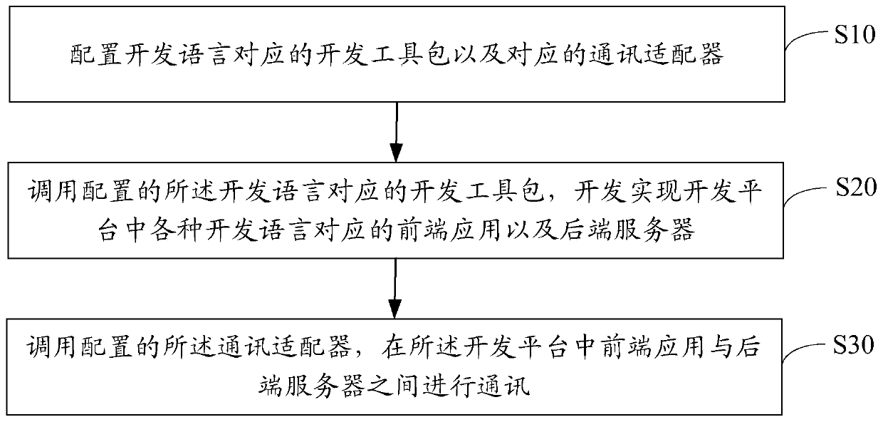 Design method and device of development platform