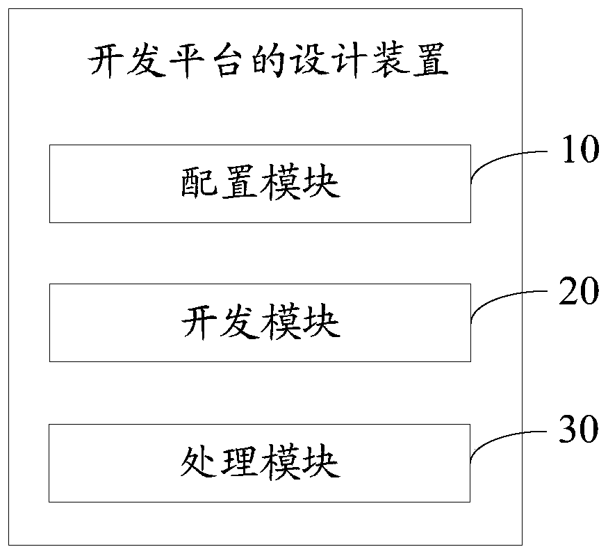 Design method and device of development platform