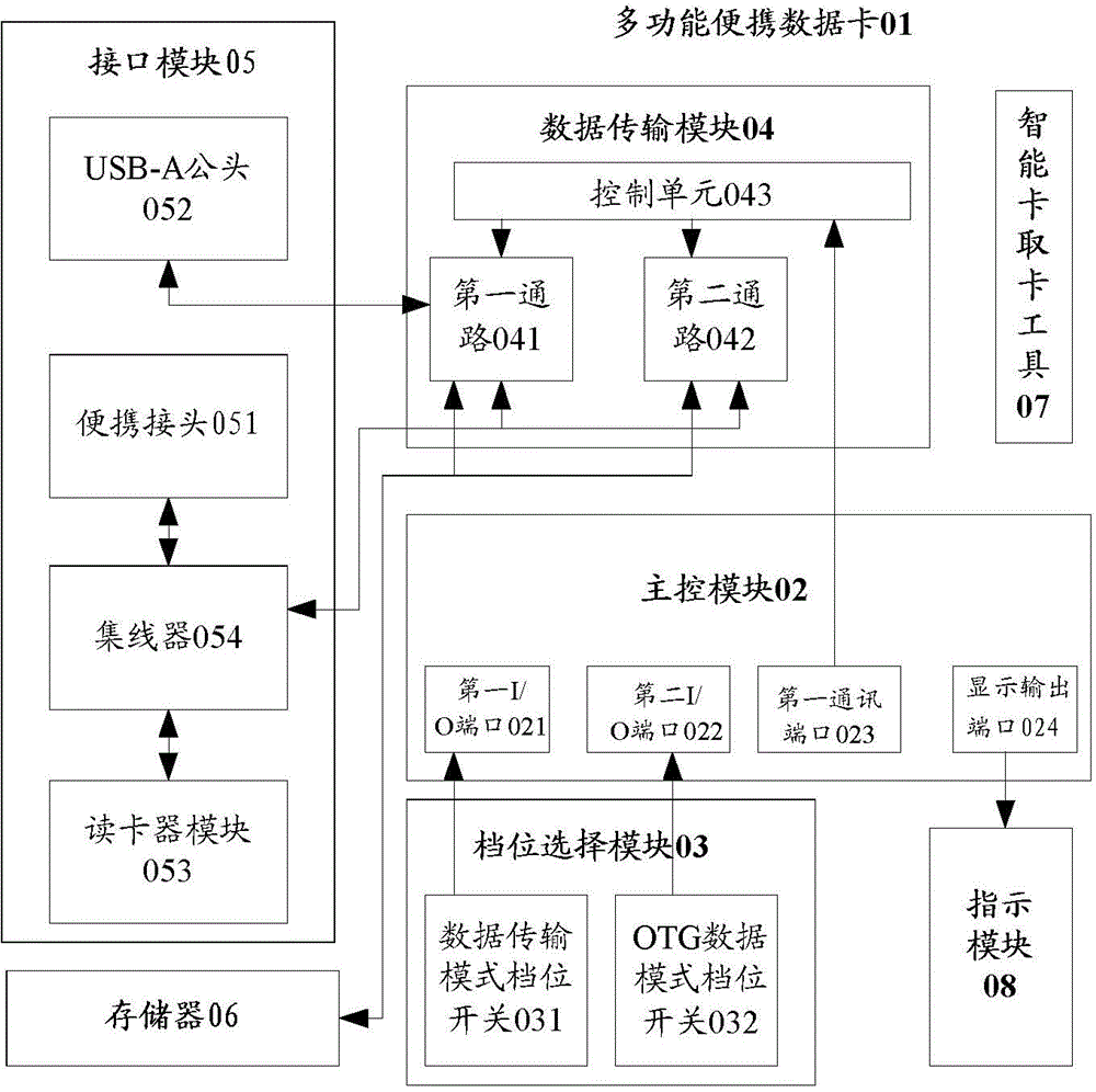 Multifunctional portable data card and data transmitting method