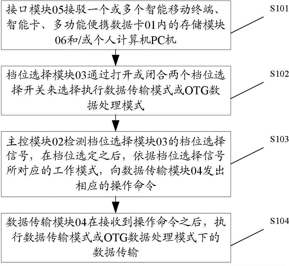 Multifunctional portable data card and data transmitting method