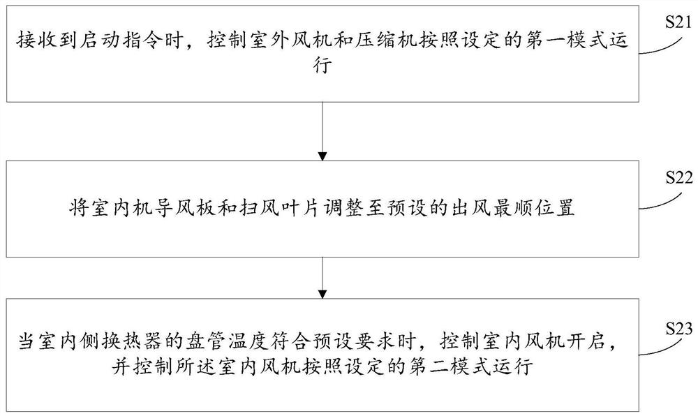 Air conditioner control method and device, electronic equipment and storage medium