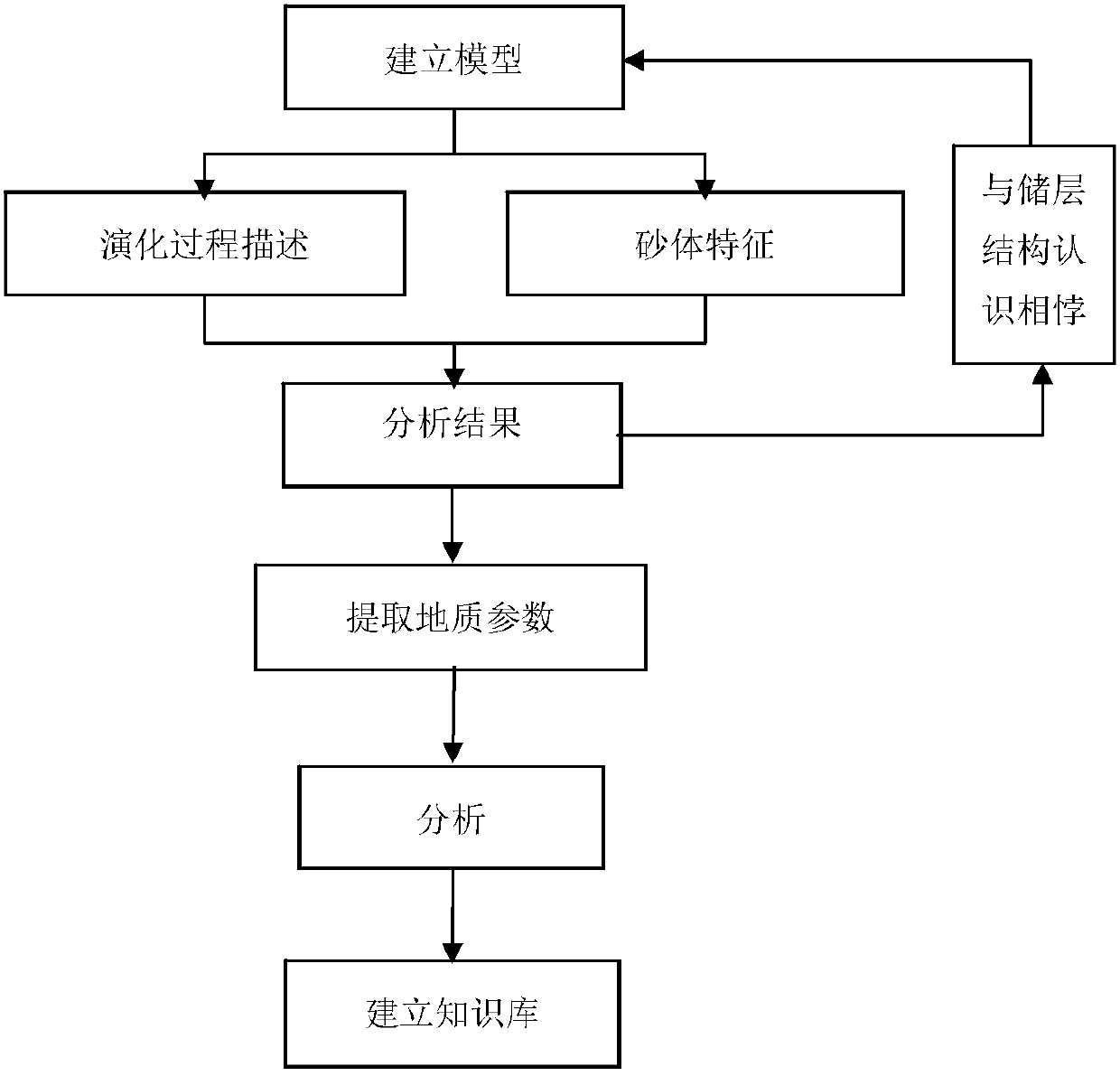 Geological knowledge base establishing method based on numerical simulation