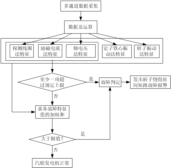 Multi-sensor Combined Diagnosis Method for Turbine Generator Rotor Turn-to-Turn Short Circuit