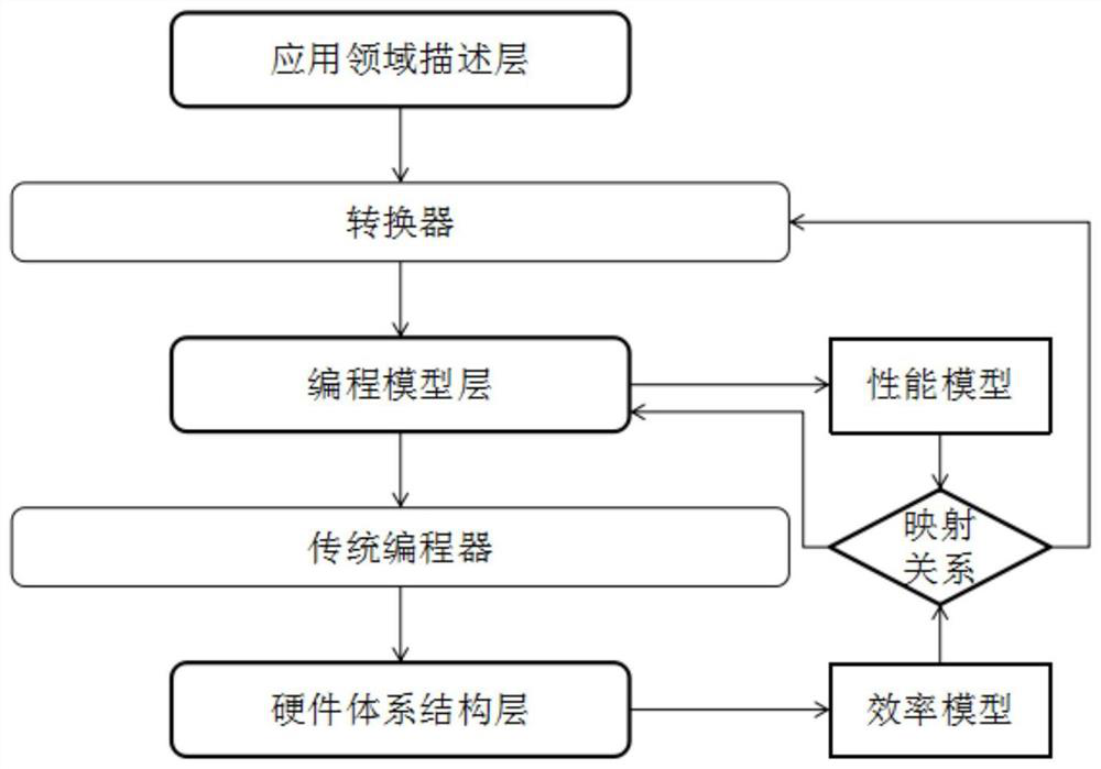 A framework and method for performance optimization of grid applications on many-core architecture