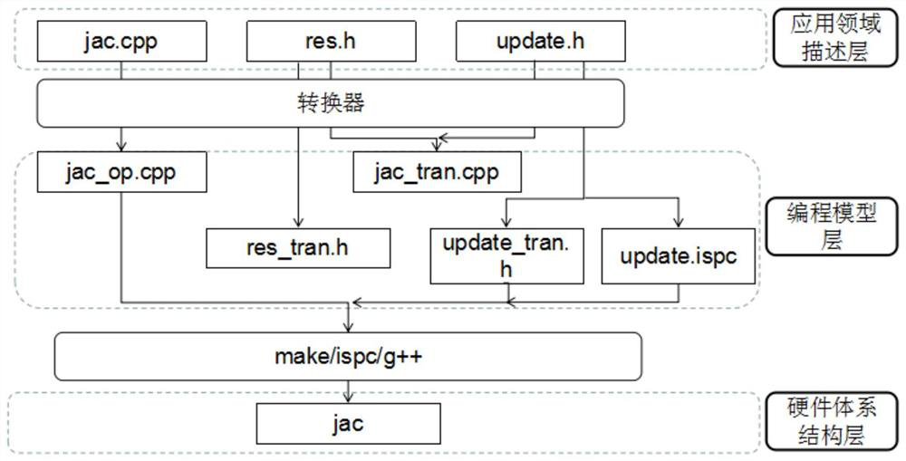 A framework and method for performance optimization of grid applications on many-core architecture