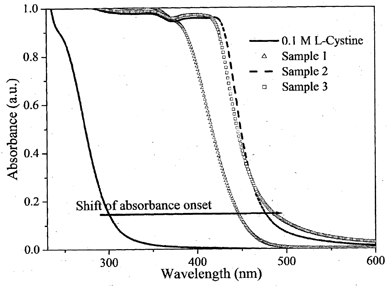 One pot process for the prepration of gold quantum clusters