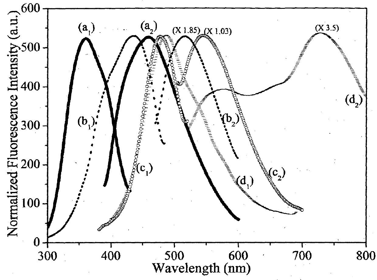 One pot process for the prepration of gold quantum clusters