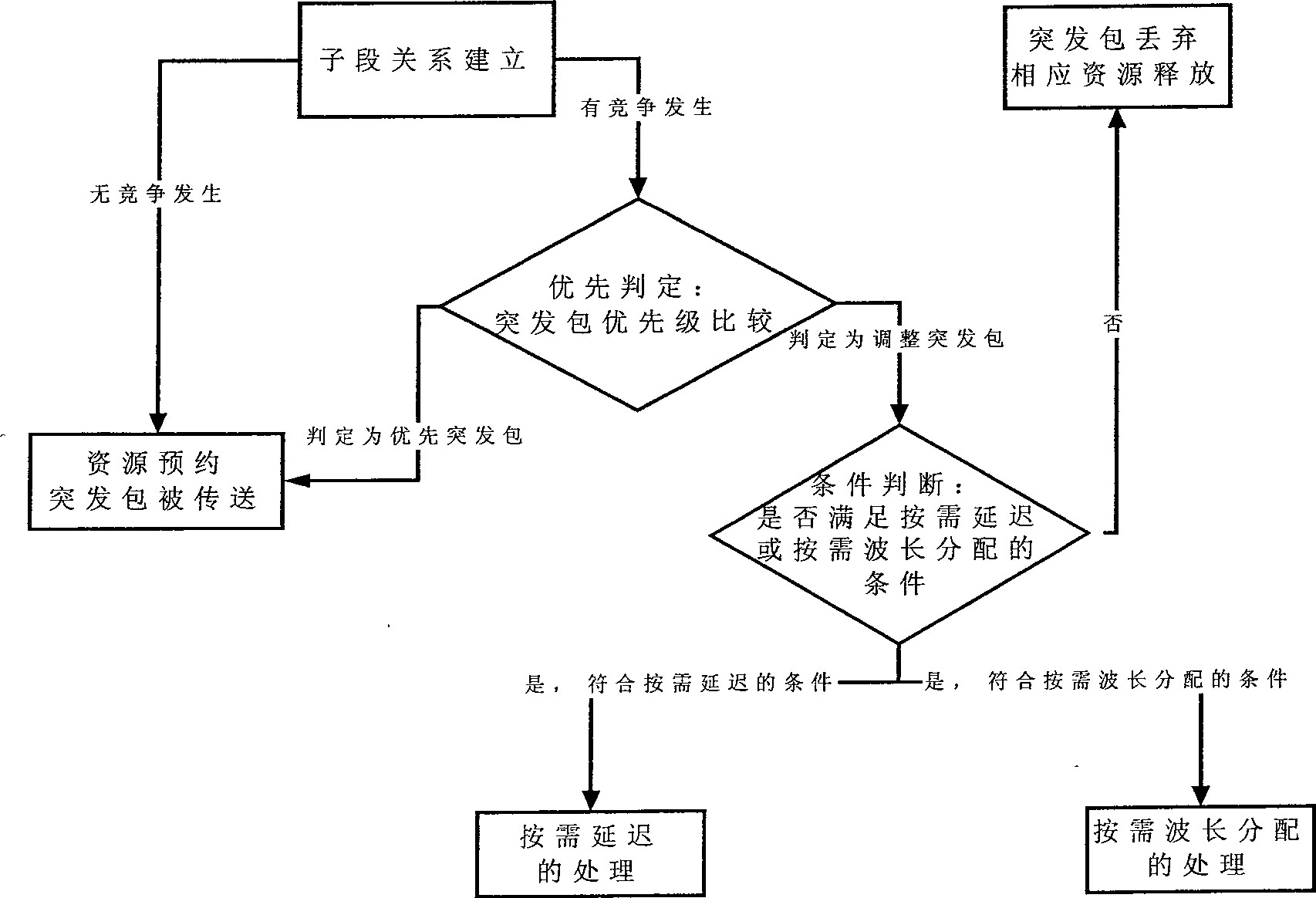 Light burst exchange network competitive solving method