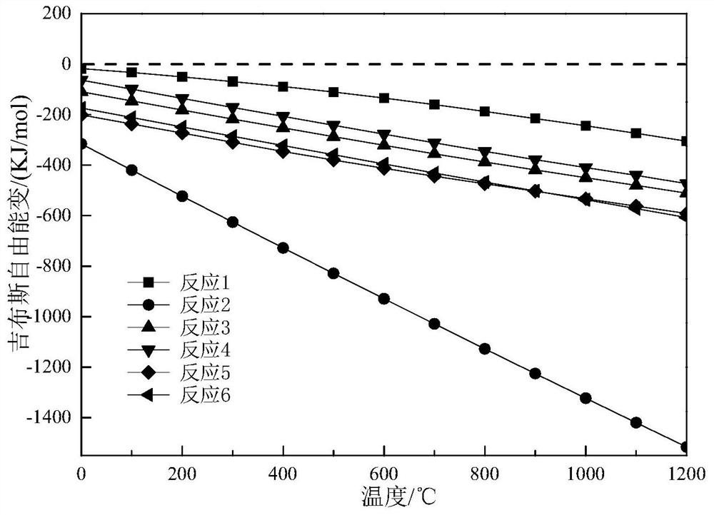 A method for reducing and self-sulfiding roasting pretreatment jarosite slag