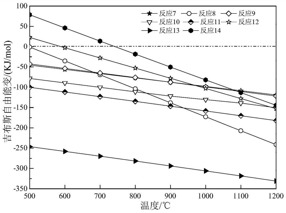 A method for reducing and self-sulfiding roasting pretreatment jarosite slag