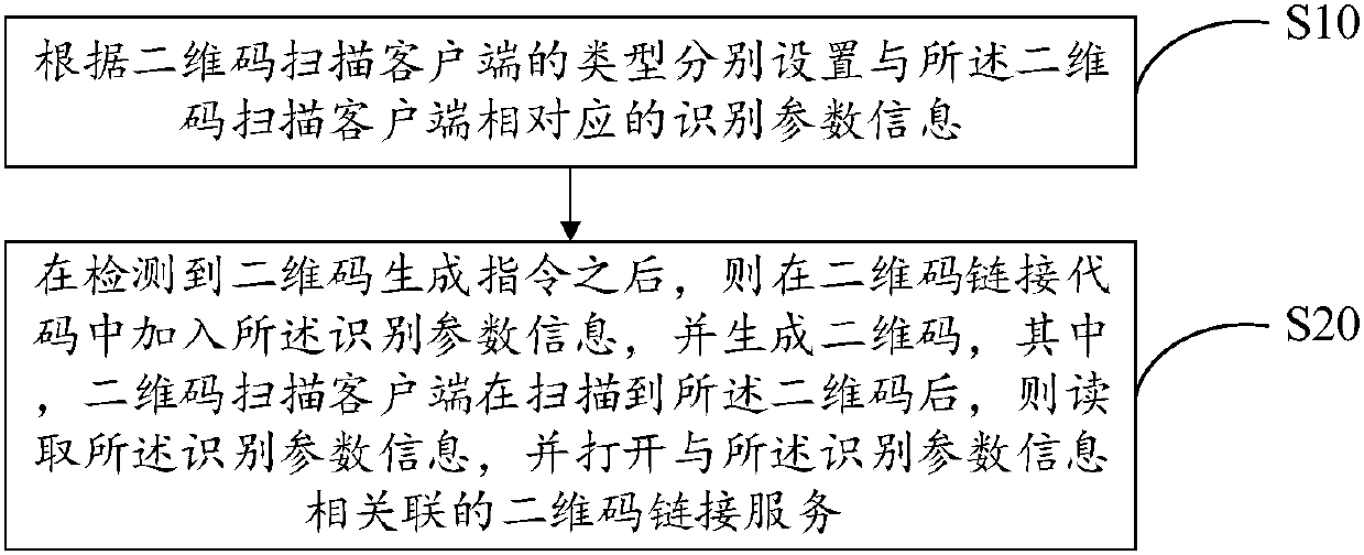 Two-dimensional code generation and scanning method and two-dimensional code reuse system