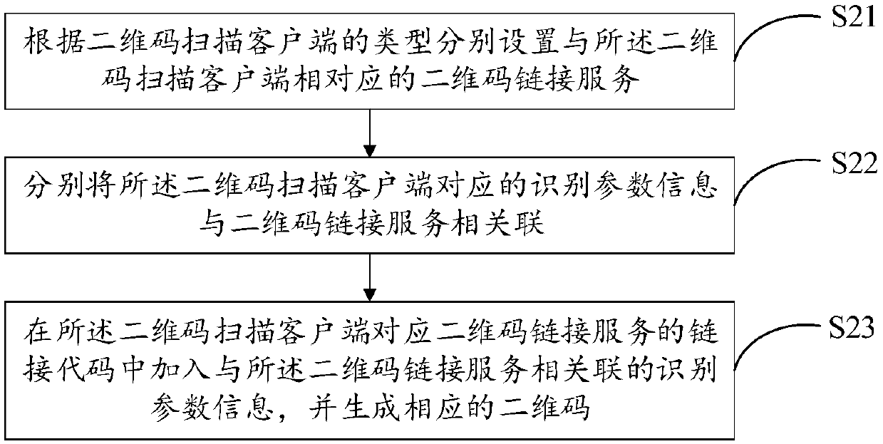 Two-dimensional code generation and scanning method and two-dimensional code reuse system