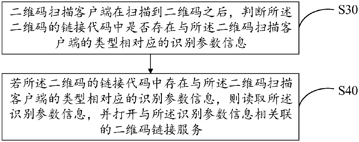 Two-dimensional code generation and scanning method and two-dimensional code reuse system