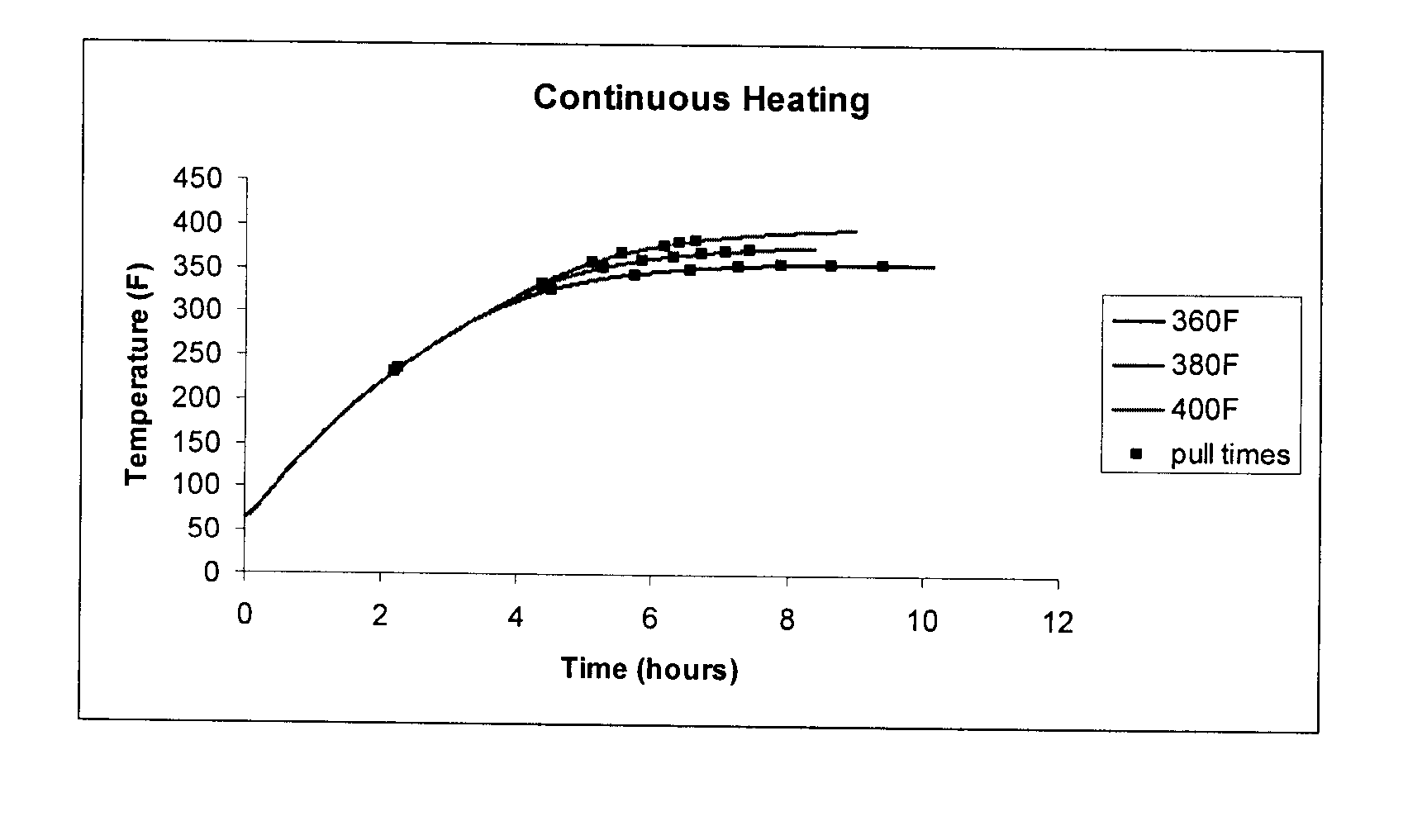 Method and process of non-isothermal aging for aluminum alloys