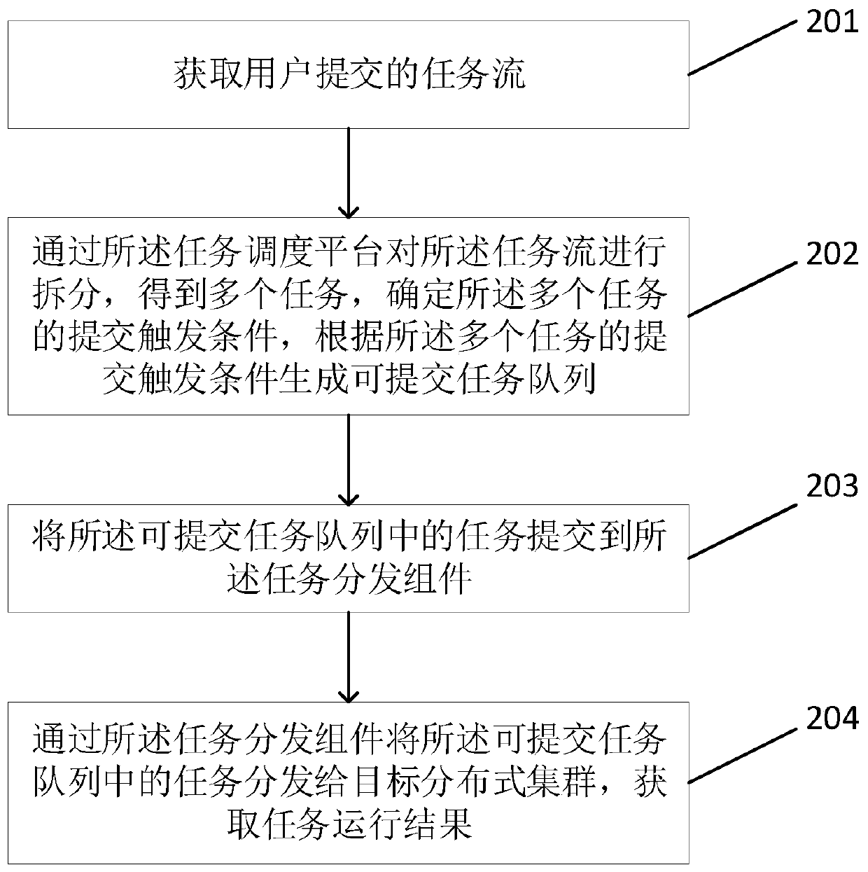 Task scheduling method and related device