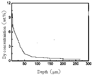 NdFeB sintered magnet with coating and preparation method thereof