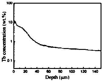 NdFeB sintered magnet with coating and preparation method thereof