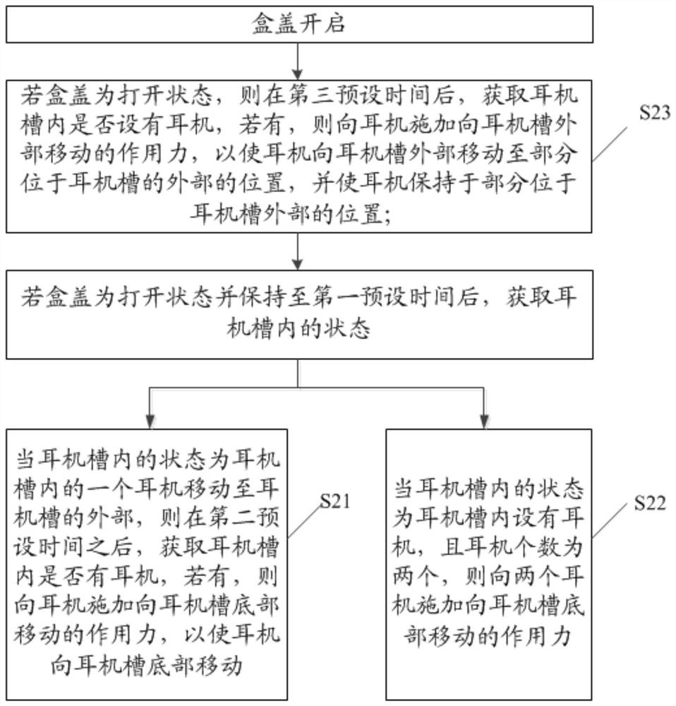 Earphone box control method, earphone box control system and earphone box assembly