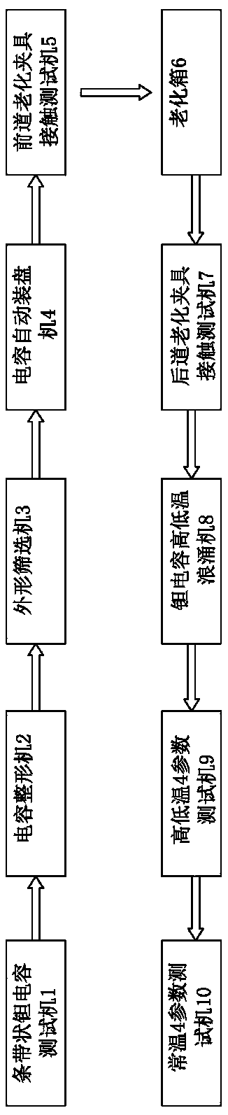 Back-end production detection process and production line of tantalum capacitors