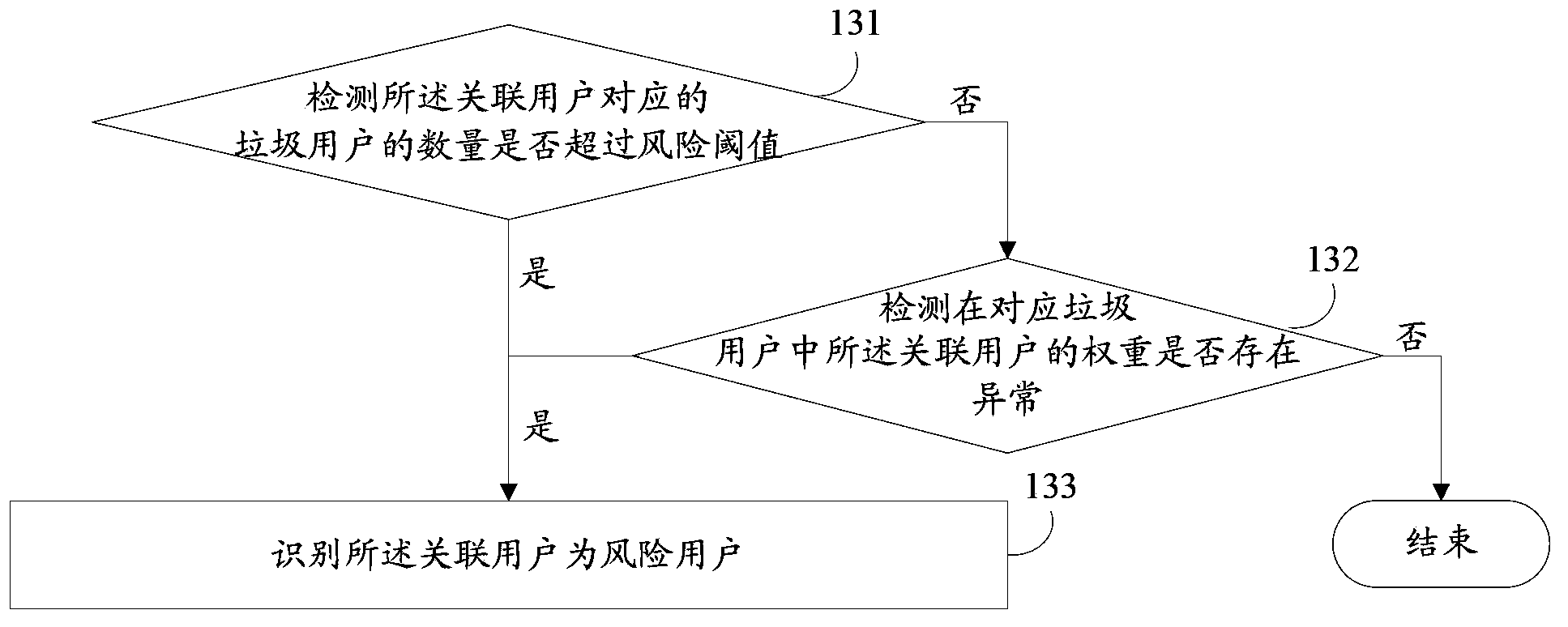 Method and device for identifying risk users