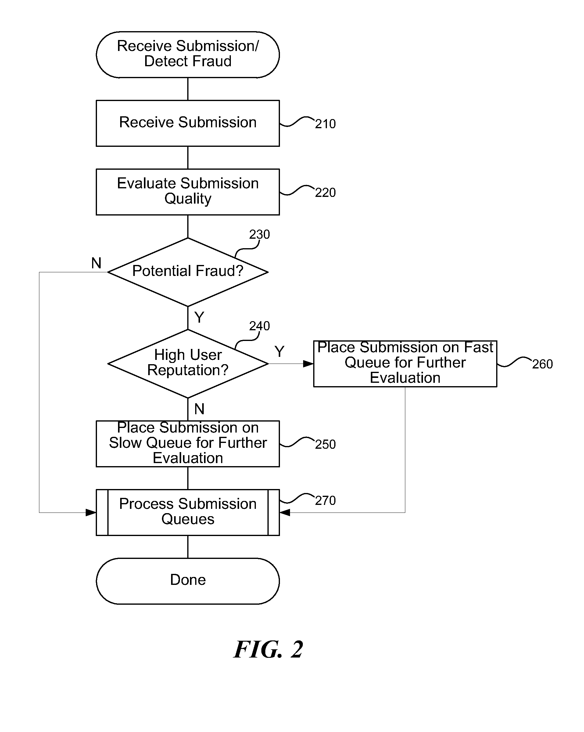 Auditing crowd-sourced competition submissions