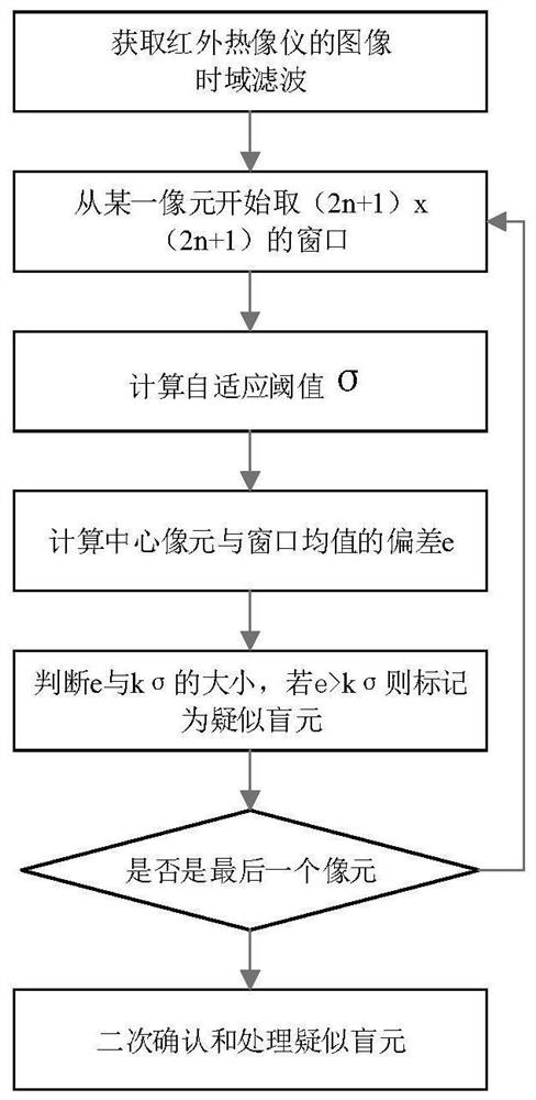 An infrared thermal imager and a real-time automatic blind element detection processing method