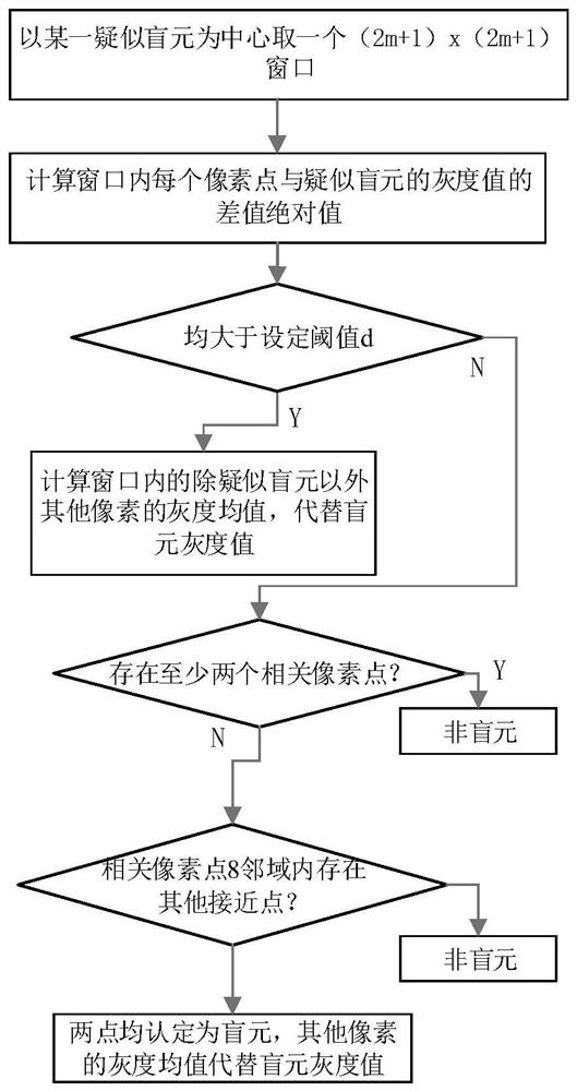 An infrared thermal imager and a real-time automatic blind element detection processing method