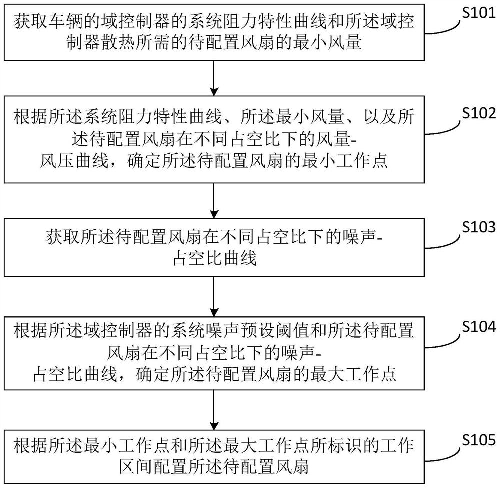 Fan configuration method of domain controller of vehicle and related device