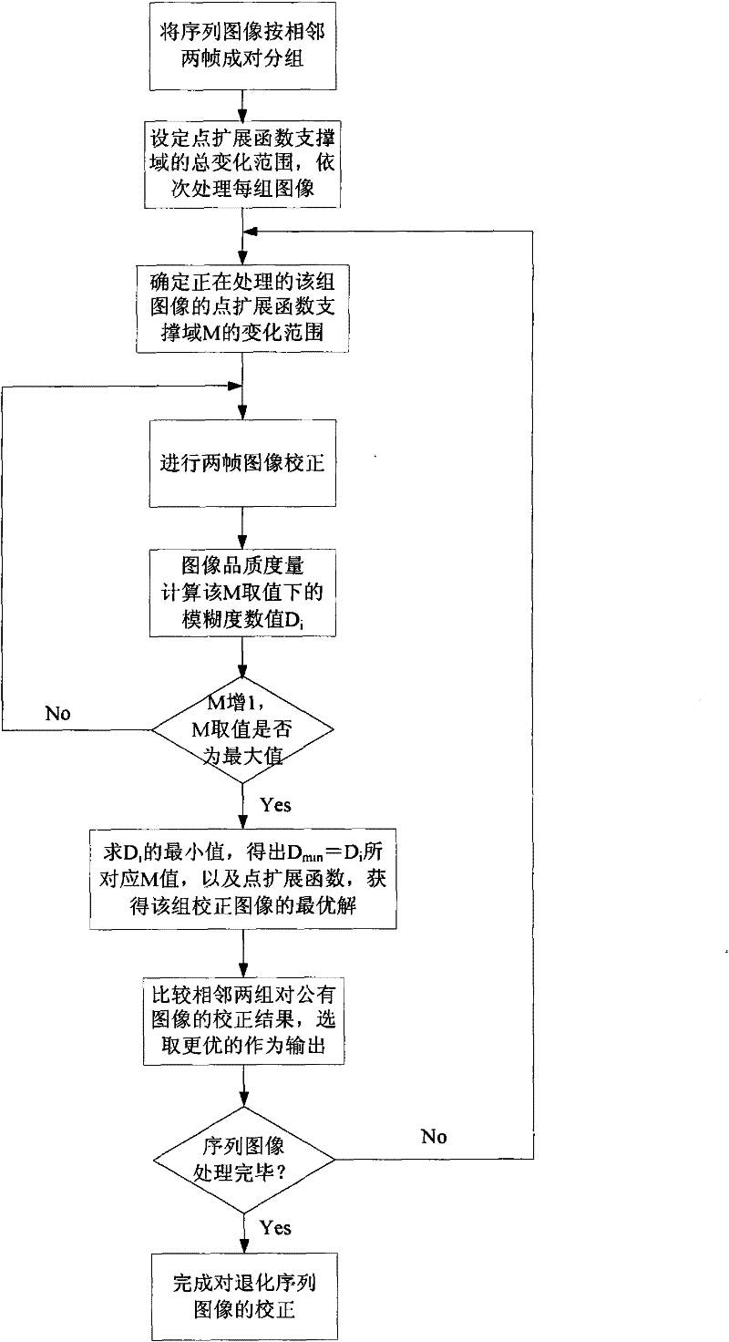 Pneumatic optical degeneration image sequence self-adapting correction method