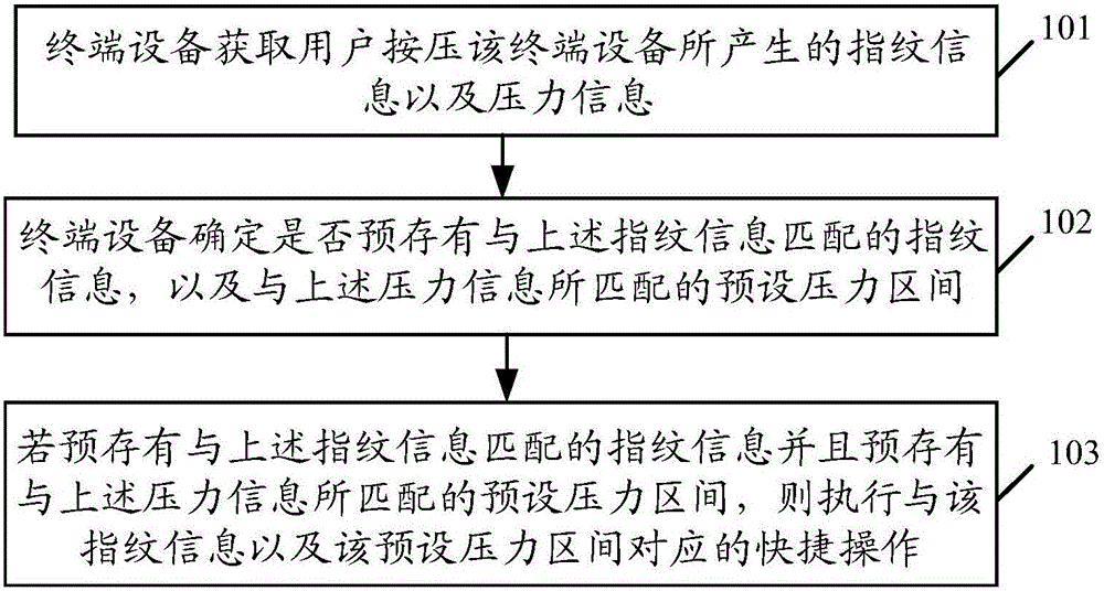 Shortcut operation implementation method and terminal equipment