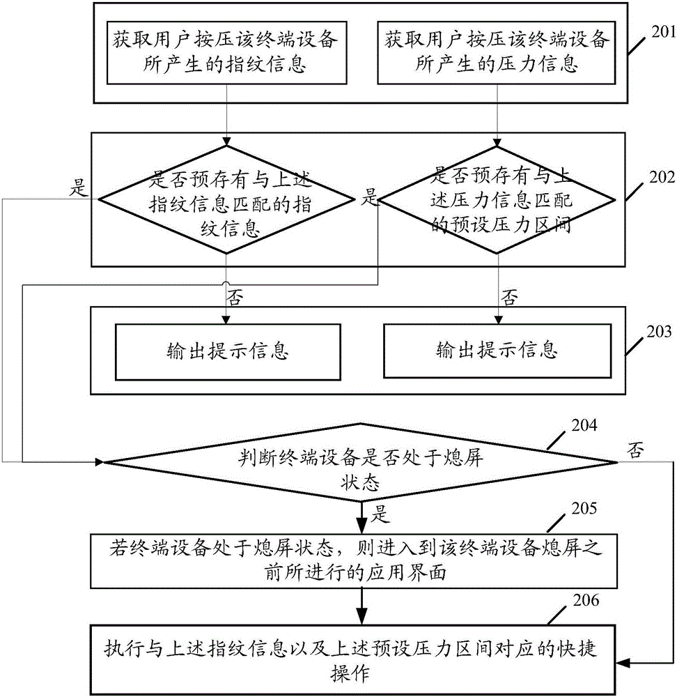 Shortcut operation implementation method and terminal equipment